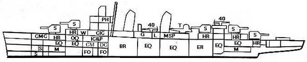 Layout of a Fletcher-class destroyer